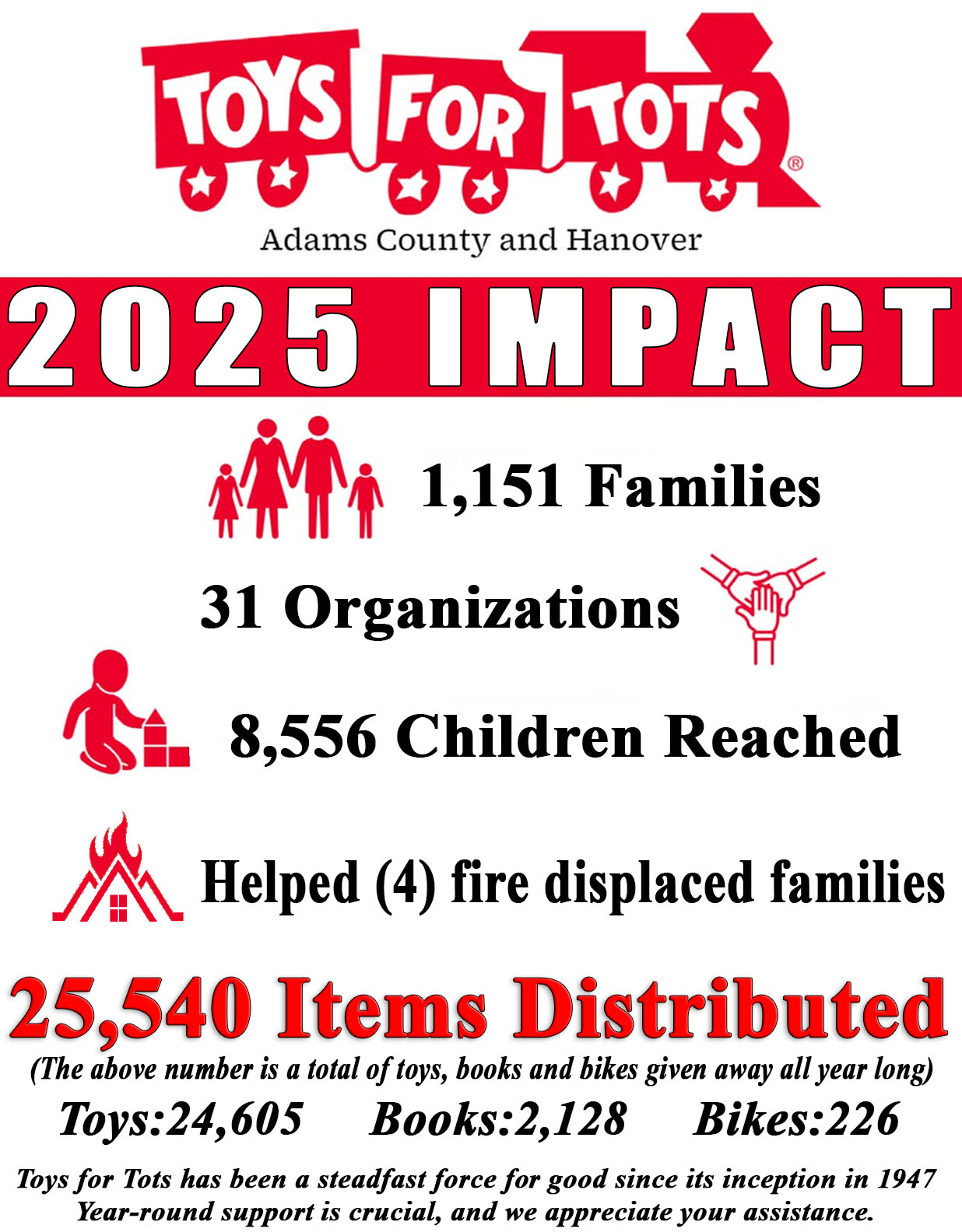 2025 Toys for Tots Adams County/Hanover PA impact summary showing families, organizations, children reached, fire support, and items distributed.